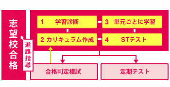 個別指導塾スタンダード 個別カリキュラム