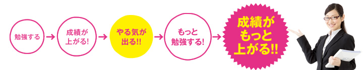 個別指導塾スタンダード ステップアップ