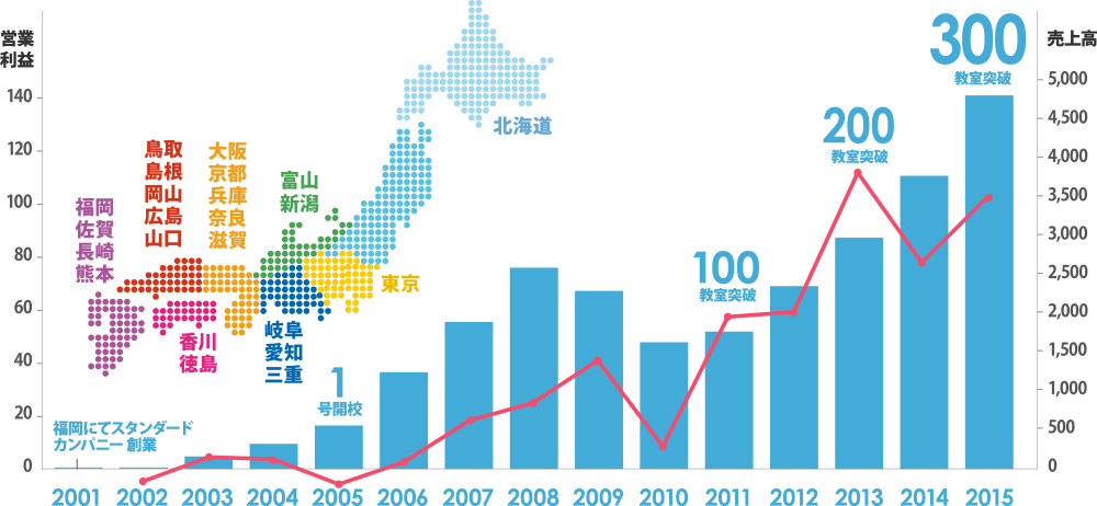 2017年までに500教室開校を目指して。