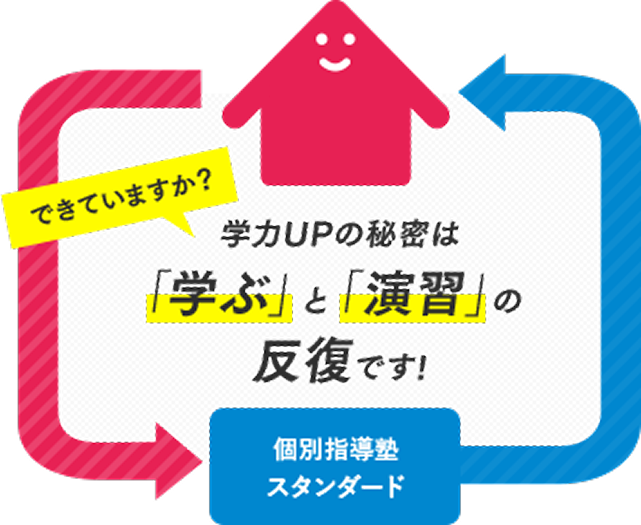学力UPの秘密は「学ぶ」と「演習」の反復です!
