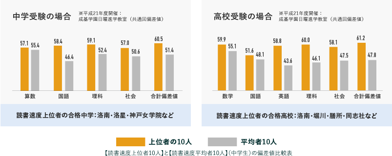 偏差値と速読速度は比例する!