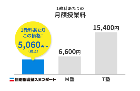 理由02 5教科でも通いやすい安心価格！