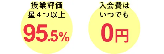 授業評価星3つ以上95.5％　入会費はいつでも0円