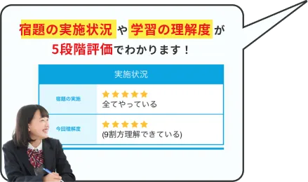 宿題の実施状況や学習の理解度が5段階評価でわかります！