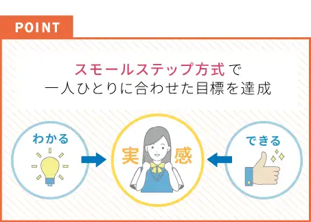 スモールステップ方式