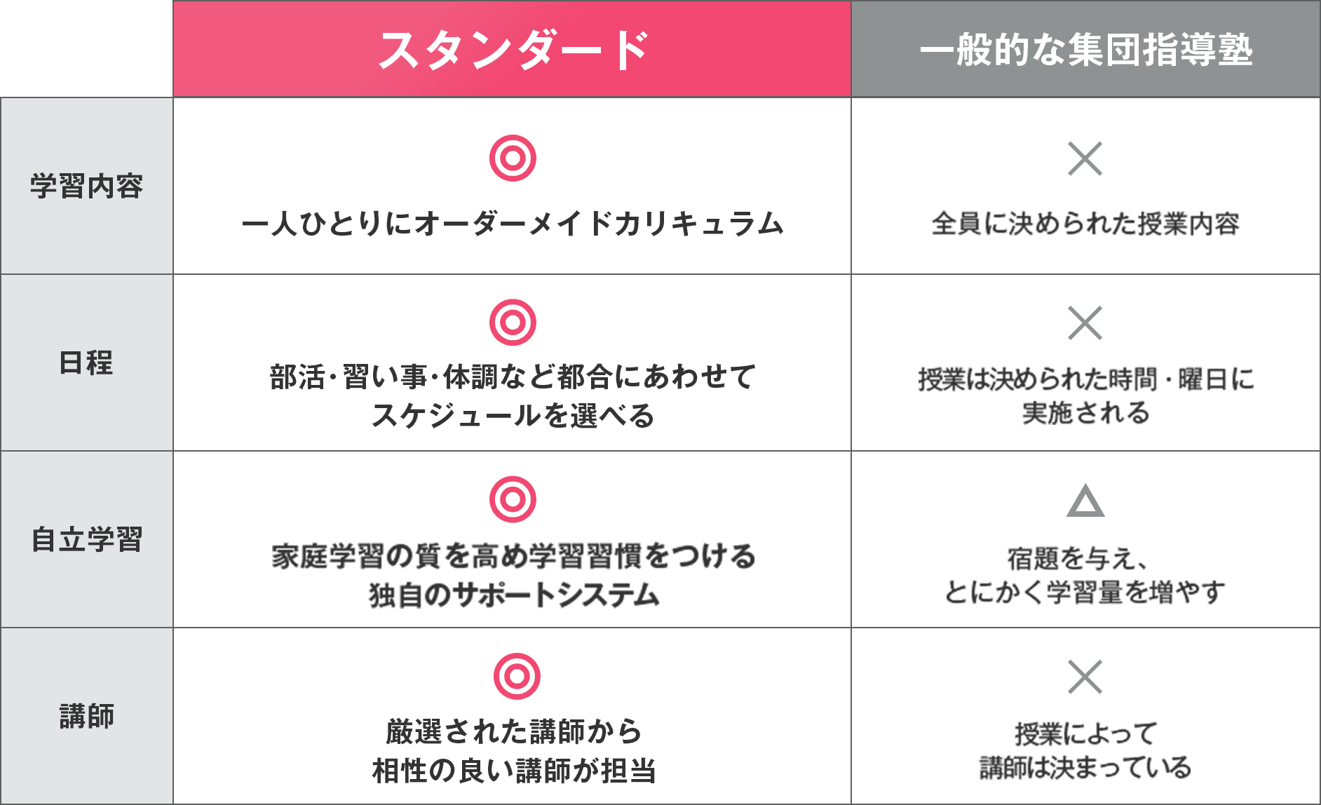 スタンダードと一般的な集団指導塾の指導方法比較表