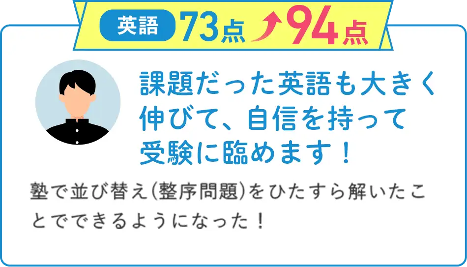英語73点から94点にアップ！課題だった英語も大きく伸びて、自信を持って受験に臨めます！