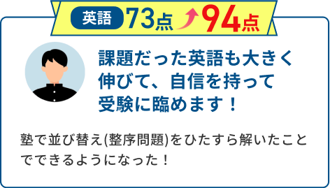 英語73点から94点にアップ！課題だった英語も大きく伸びて、自信を持って受験に臨めます！