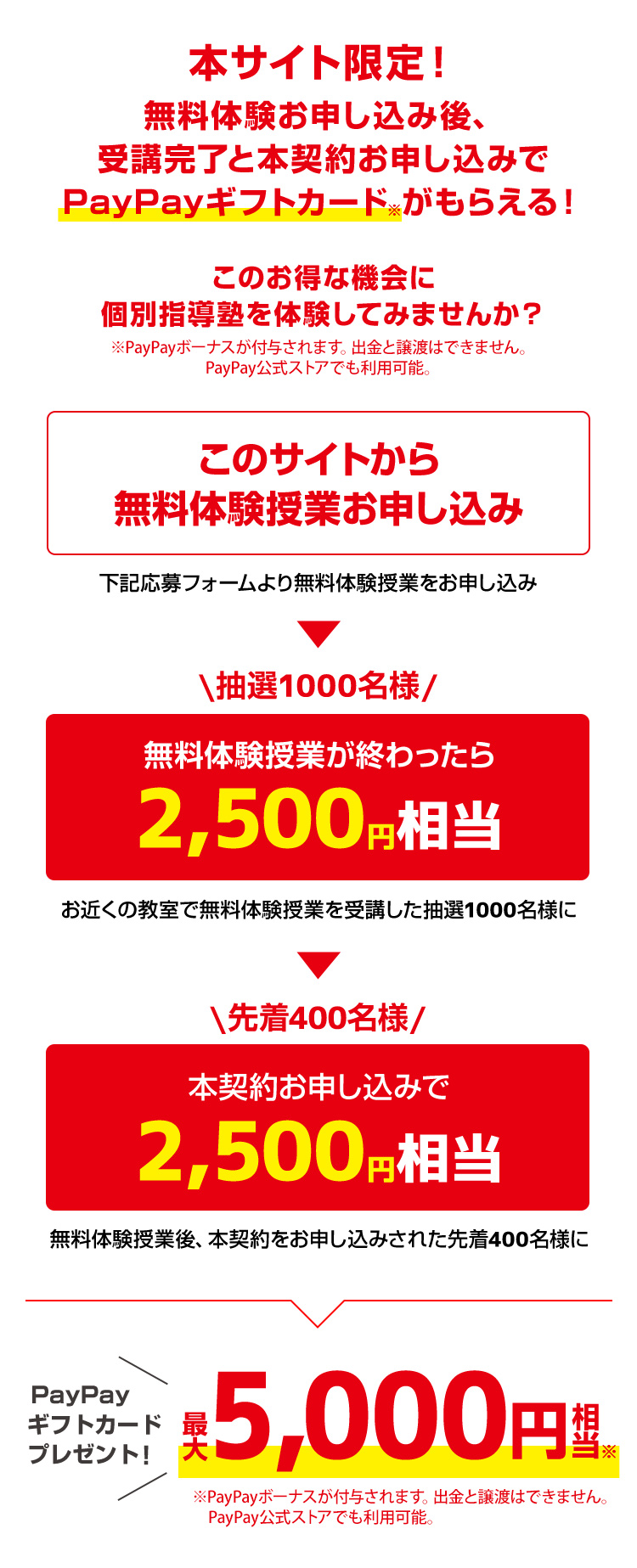 PayPayギフトカードプレゼント！最大5,000円相当