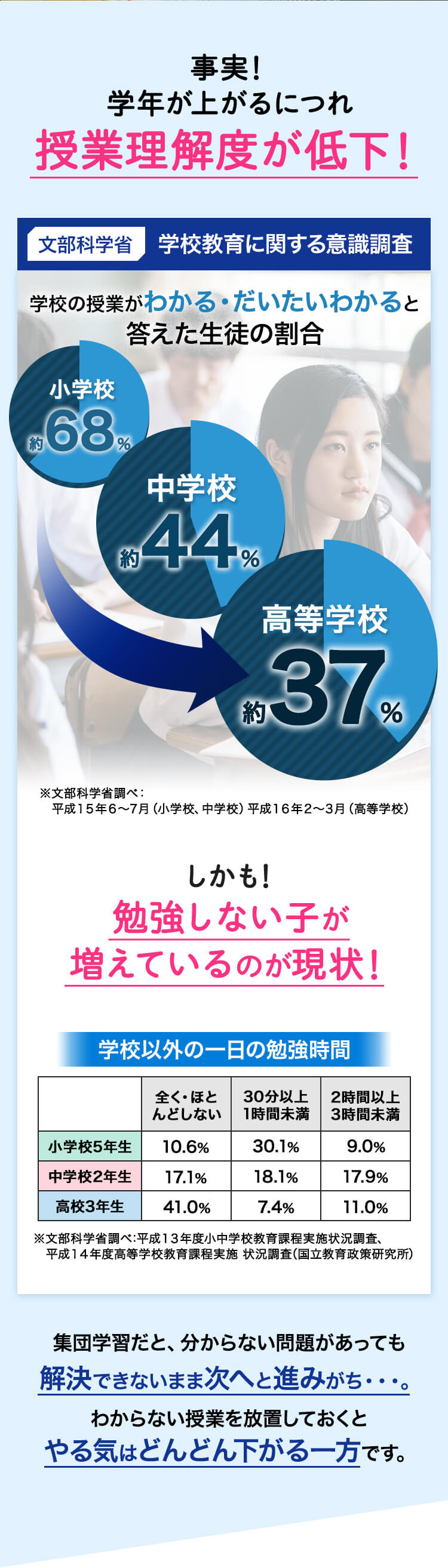 事実！学年が上がるにつれ授業理解度が低下！