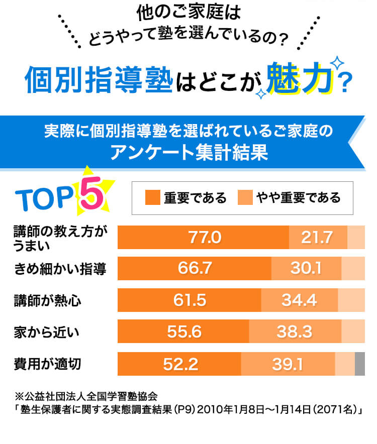 他のご家庭はどうやって塾を選んでいるの？個別指導塾はどこが魅力？