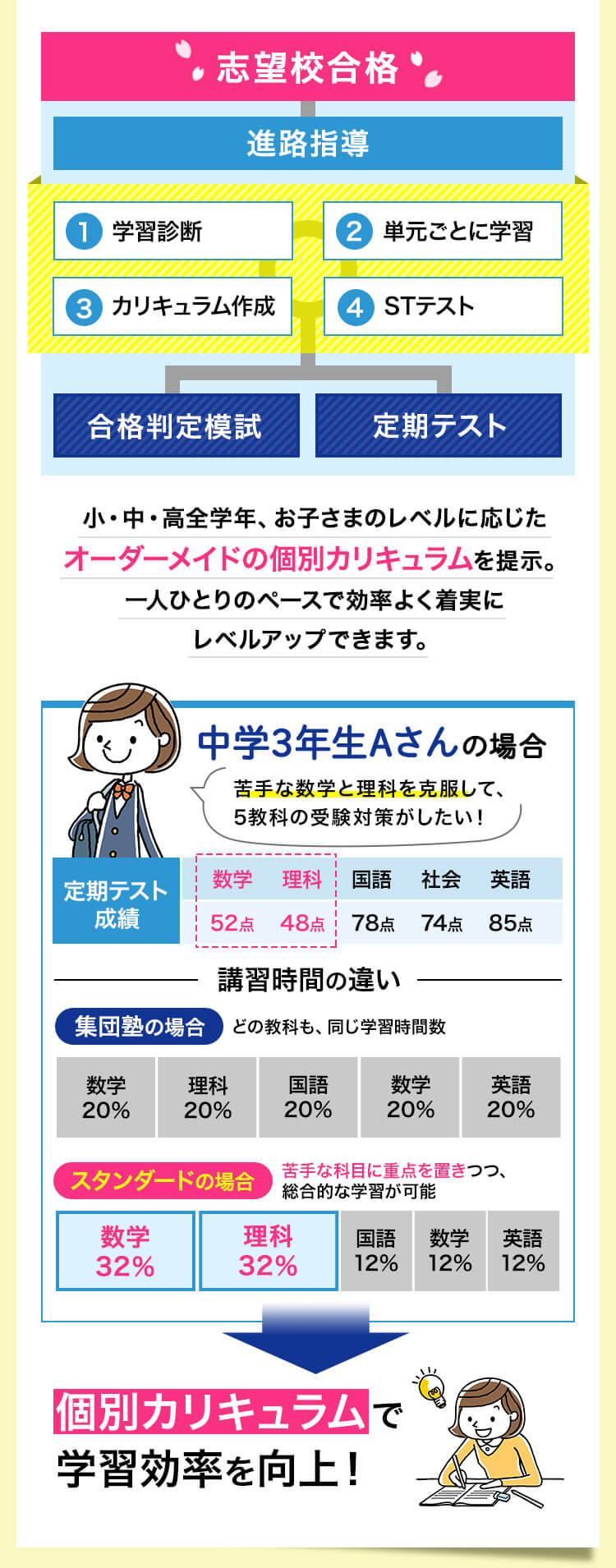 個別カリキュラムで学習効率を向上！