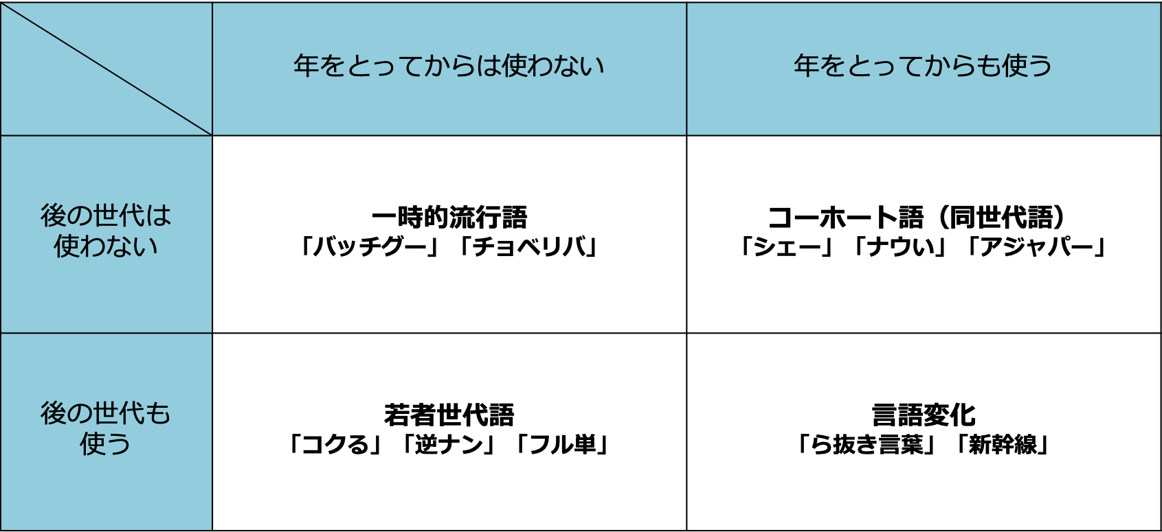 一時的な流行だけでなく常用化する「若者言葉」もある