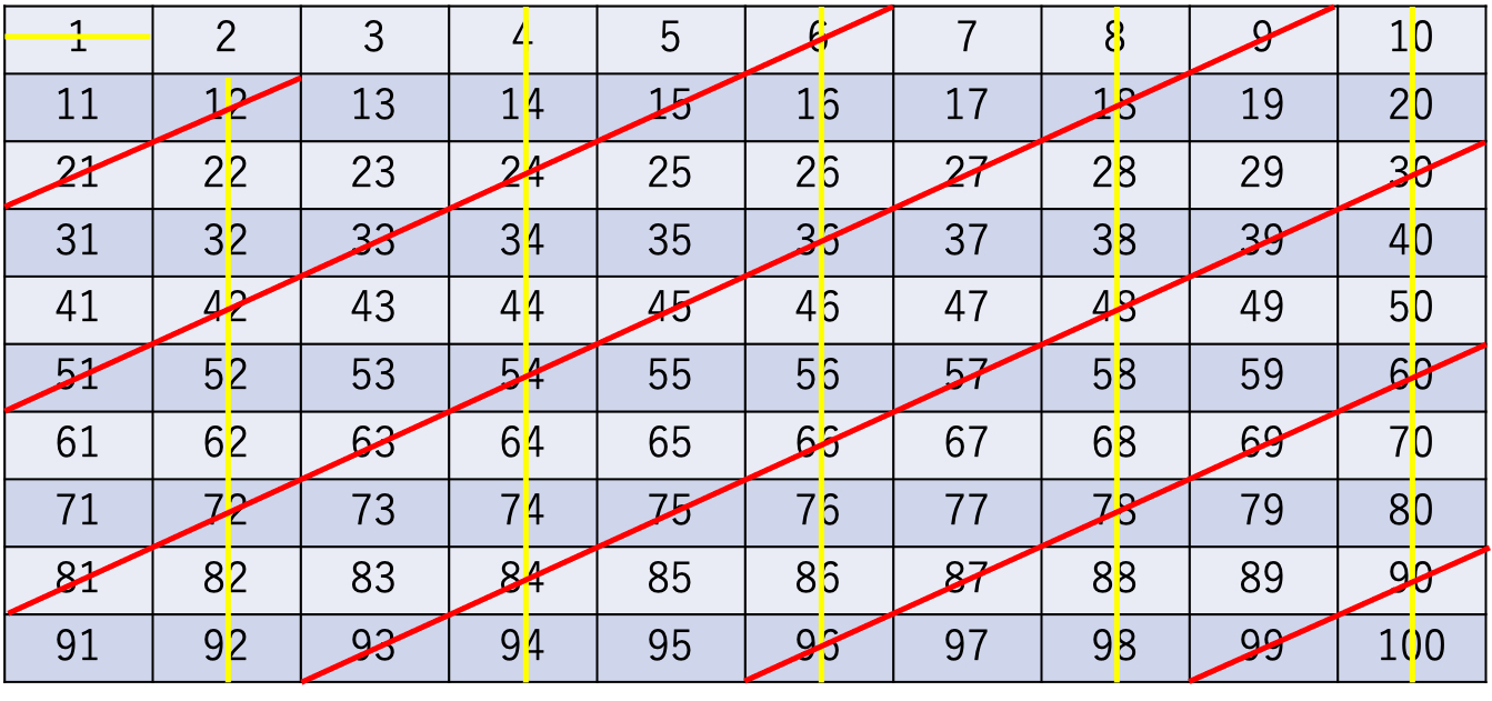 素数を見つける方法①：消去法で倍数や偶数を削る