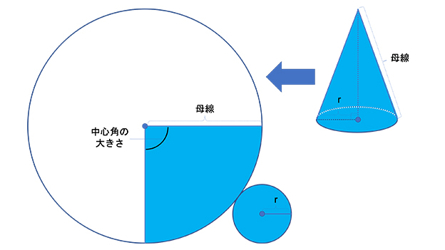 「円錐」の表面積