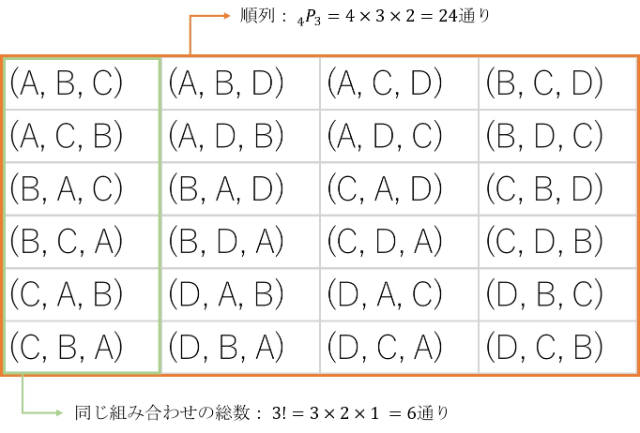 場合の数の基本】順列・組み合わせとは？出題パターンも紹介 | お 