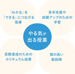 やる気が出る授業