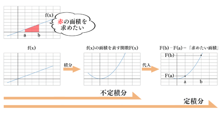 不定積分とは？定積分との違いや基本公式について解説！ | 個別指導塾スタンダード