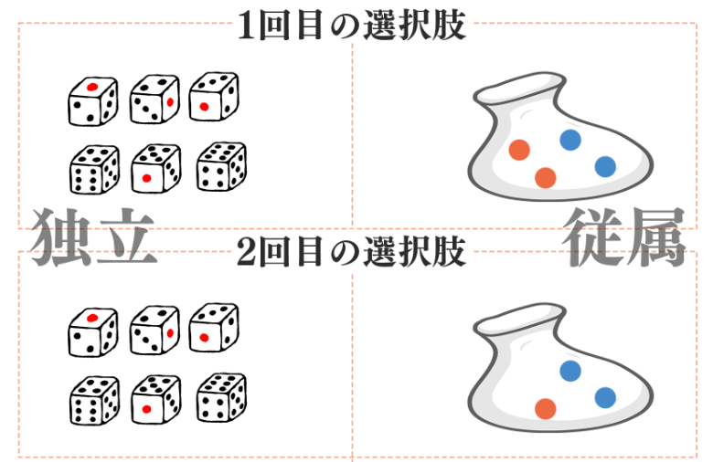 【高校1年生向け】確率計算の基本!排反や余事象についても解説! | 個別指導塾スタンダード