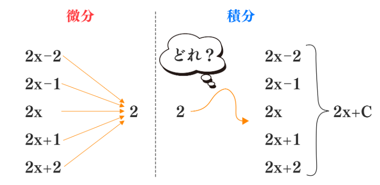 不定積分とは？定積分との違いや基本公式について解説！ | 個別指導塾スタンダード
