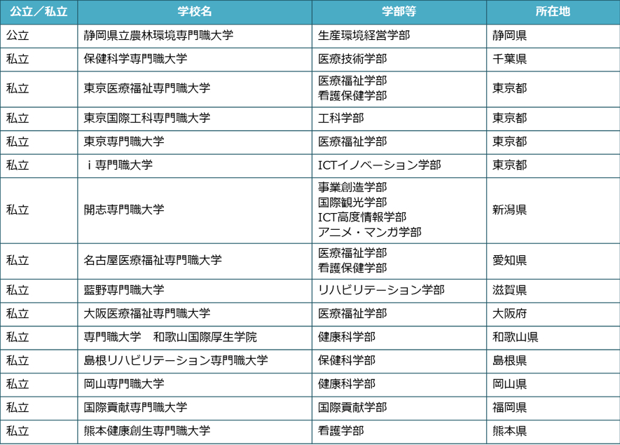 専門職大学・短期大学の授業の特色