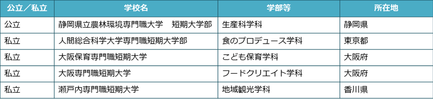 専門職大学・短期大学の授業の特色